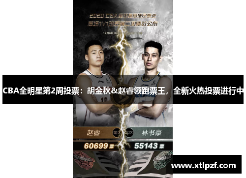 CBA全明星第2周投票：胡金秋&赵睿领跑票王，全新火热投票进行中